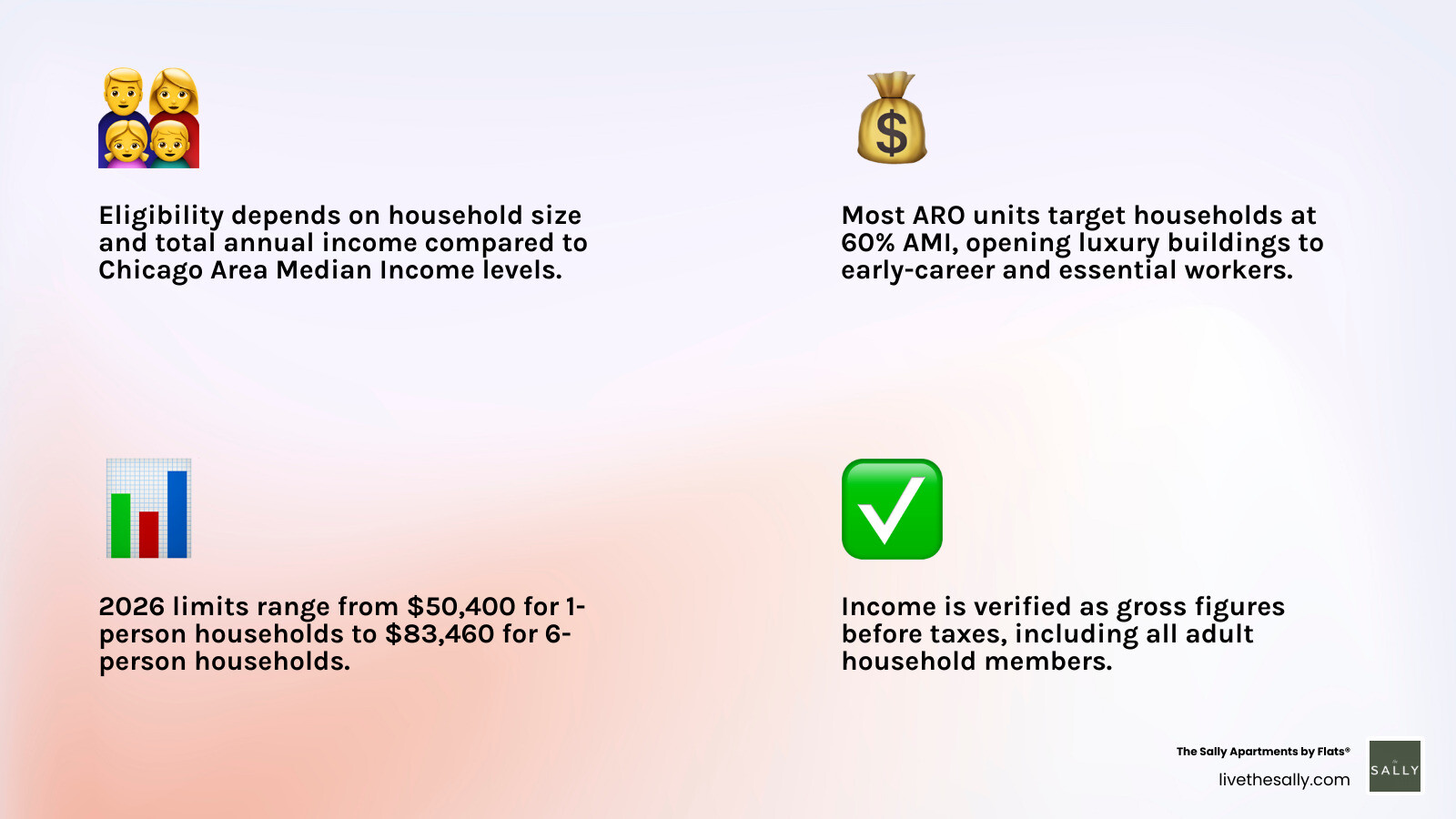 Table showing Chicago ARO income limits: 1 person $50,400, 2 people $57,600, 3 people $64,800, 4 people $71,940, 5 people
