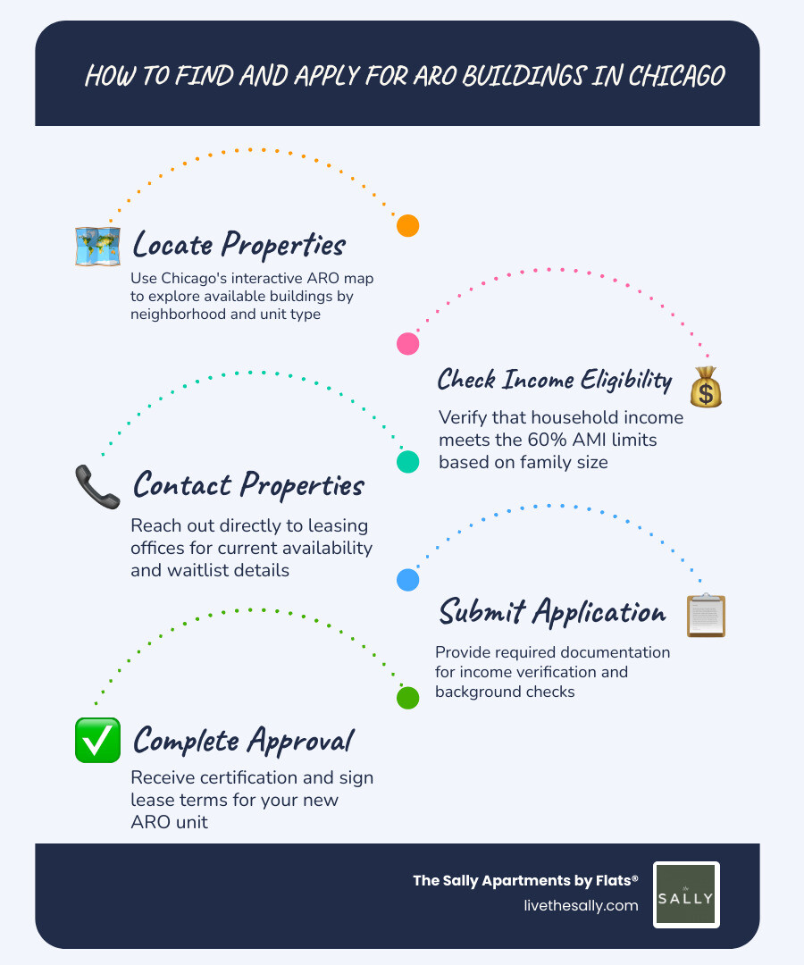 ARO buildings Chicago application steps infographic showing eligibility, map search, contact property, apply, income