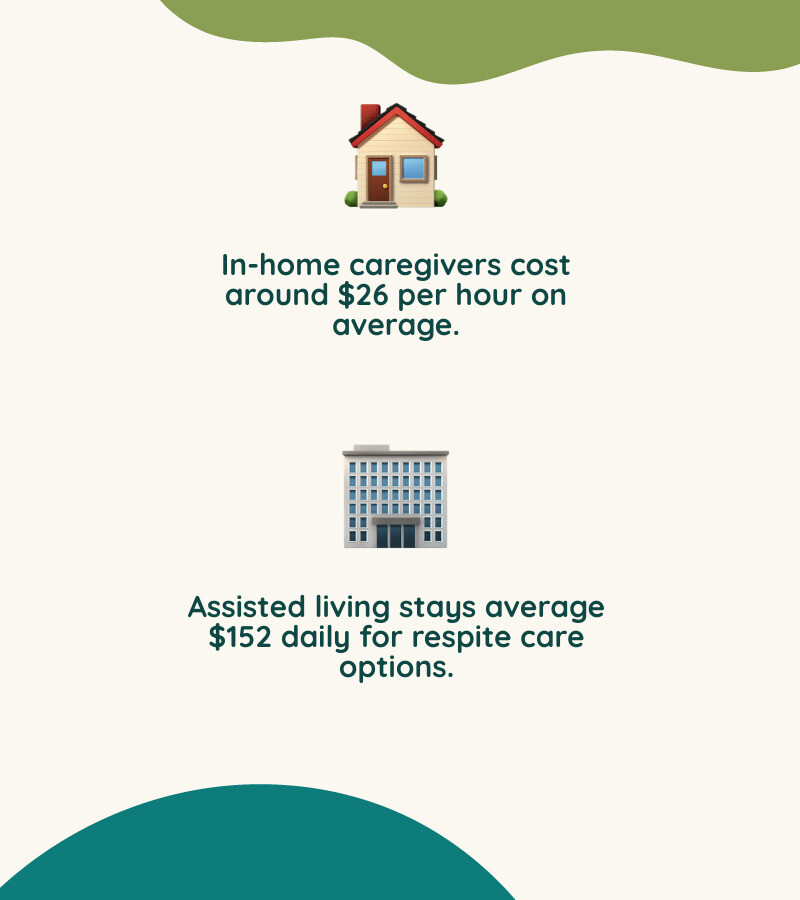 infographic comparing costs: $26/hr in-home, $80/day adult day, $152/day residential infographic