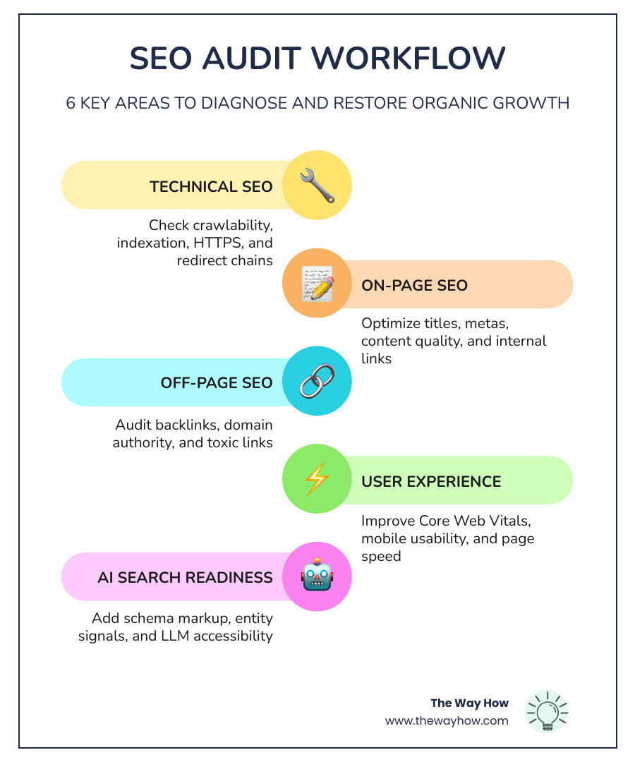 SEO audit checklist infographic showing 6 audit areas from technical to AI search readiness infographic
