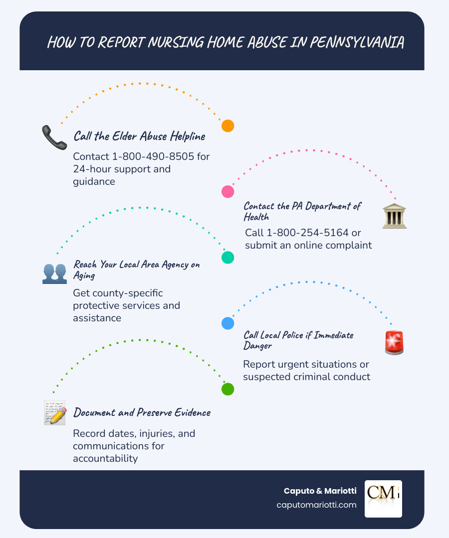 Infographic: 5 steps to report nursing home abuse in Pennsylvania with hotline numbers and agency contacts infographic Infographic: 5 steps to report nursing home abuse in Pennsylvania with hotline numbers and agency contacts infographic