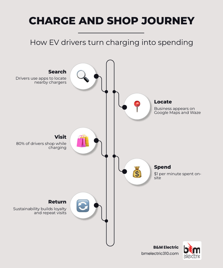 Infographic showing the Charge and Shop customer journey: EV driver searches app, finds business with charger, visits and