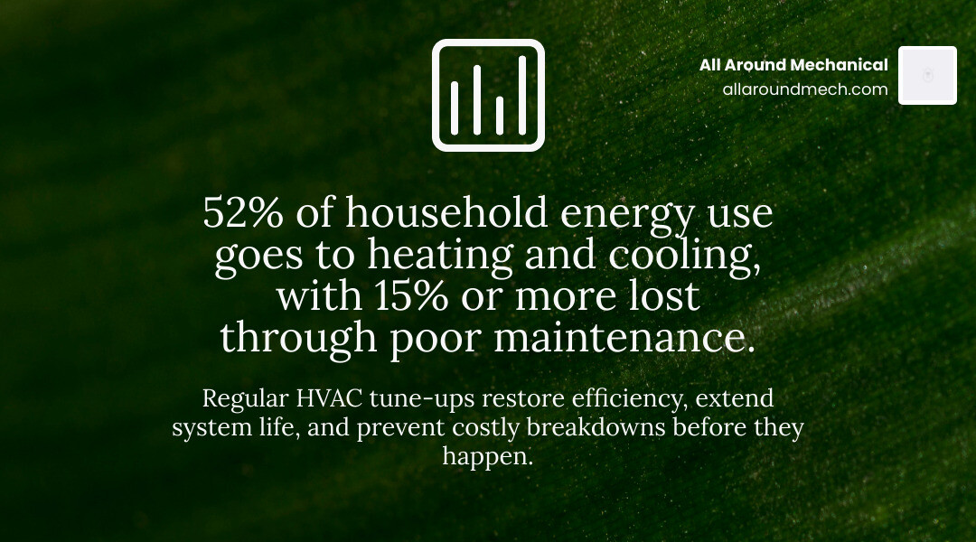 Infographic showing HVAC maintenance impact on energy efficiency, system lifespan, and breakdown prevention infographic Infographic showing HVAC maintenance impact on energy efficiency, system lifespan, and breakdown prevention infographic