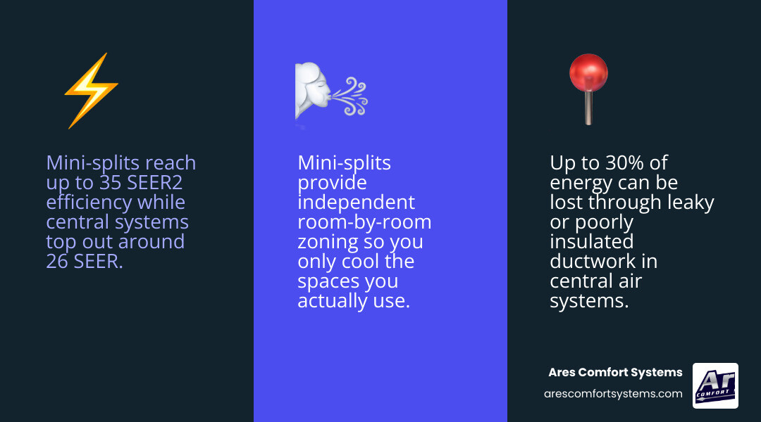 Infographic comparing mini split vs central air: efficiency ratings, duct loss, zoning, and installation factors infographic Infographic comparing mini split vs central air: efficiency ratings, duct loss, zoning, and installation factors infographic