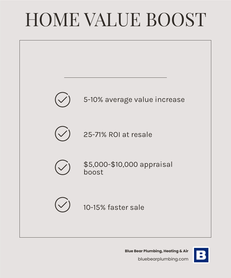 infographic showing how a new HVAC system boosts home value with ROI percentages, appraisal impact, and sale speed data infographic showing how a new HVAC system boosts home value with ROI percentages, appraisal impact, and sale speed data