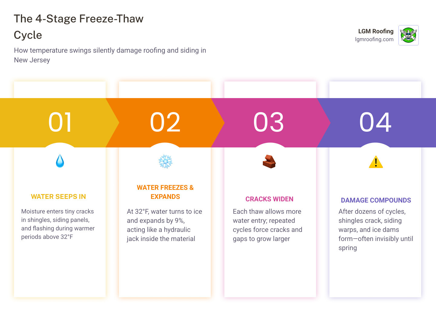 Infographic showing the 4-stage freeze-thaw cycle: water infiltration, freezing and 9% expansion, thaw and contraction Infographic showing the 4-stage freeze-thaw cycle: water infiltration, freezing and 9% expansion, thaw and contraction