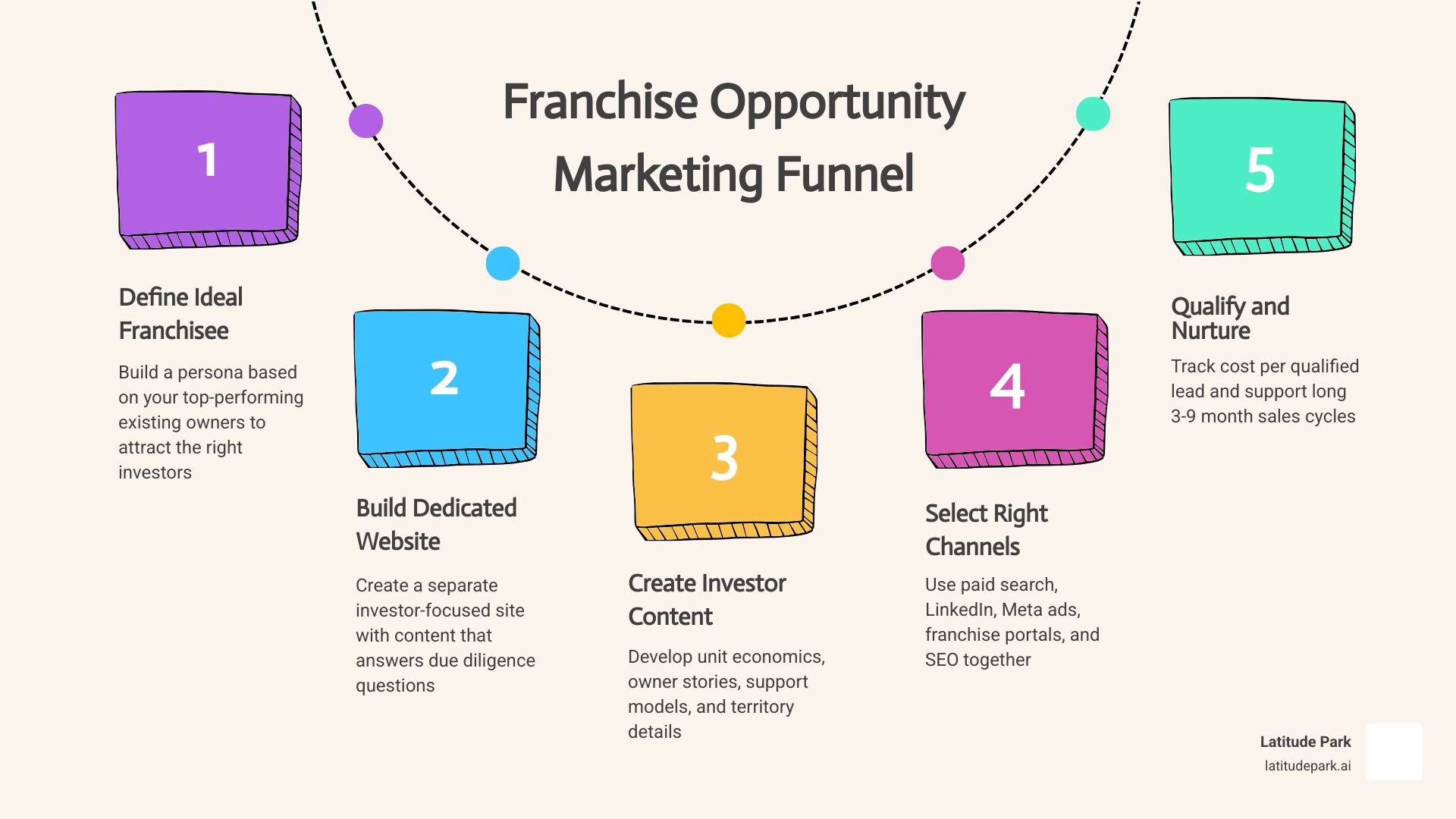 Franchise opportunity marketing funnel: awareness to signed agreement, showing key stages and channels infographic