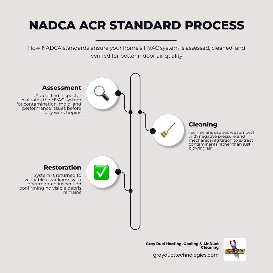 Infographic showing NADCA ACR standard steps for residential HVAC cleaning and verification