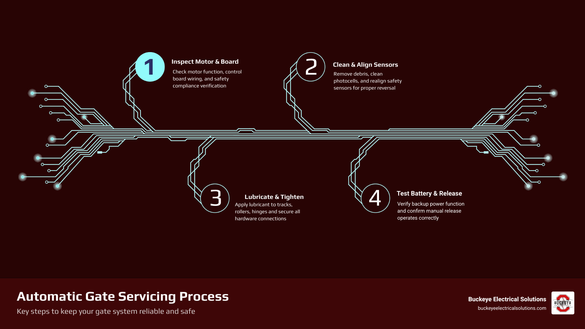 Infographic showing primary components of an automated gate system and recommended service frequency infographic Infographic showing primary components of an automated gate system and recommended service frequency infographic