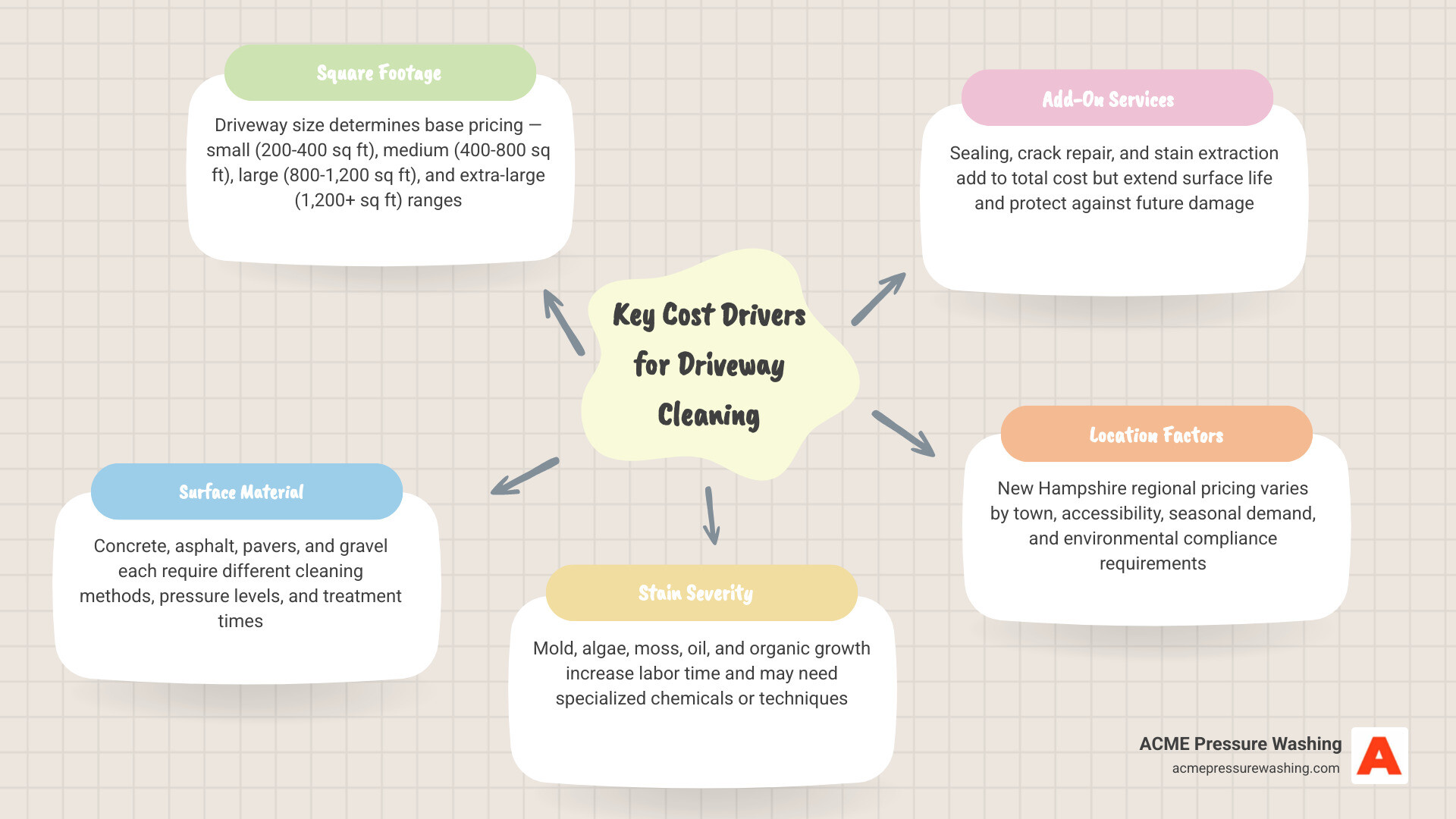 Infographic showing driveway cleaning cost ranges by surface type and size with key cost factors infographic Infographic showing driveway cleaning cost ranges by surface type and size with key cost factors infographic