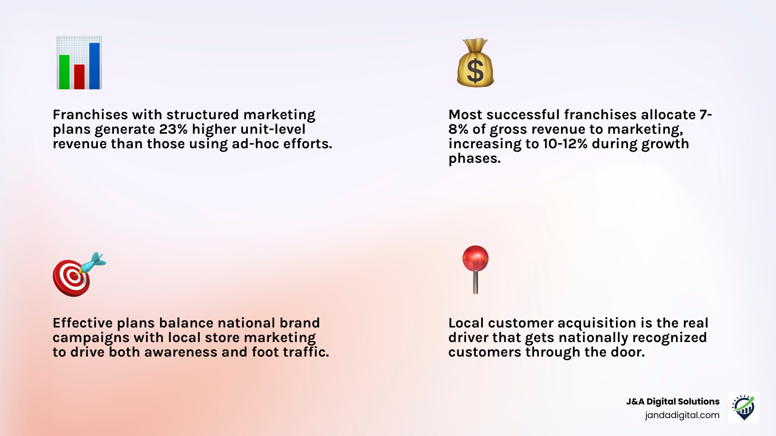 Restaurant franchise marketing ecosystem showing national brand, regional coordination, and local execution layers Restaurant franchise marketing ecosystem showing national brand, regional coordination, and local execution layers