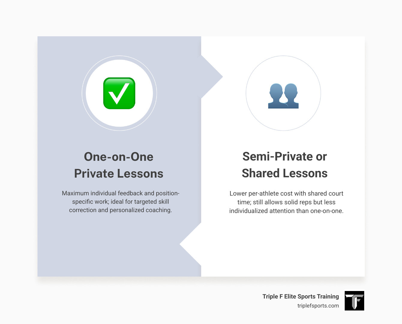 Infographic comparing private, shared private, and semi-private lesson costs infographic Infographic comparing private, shared private, and semi-private lesson costs infographic