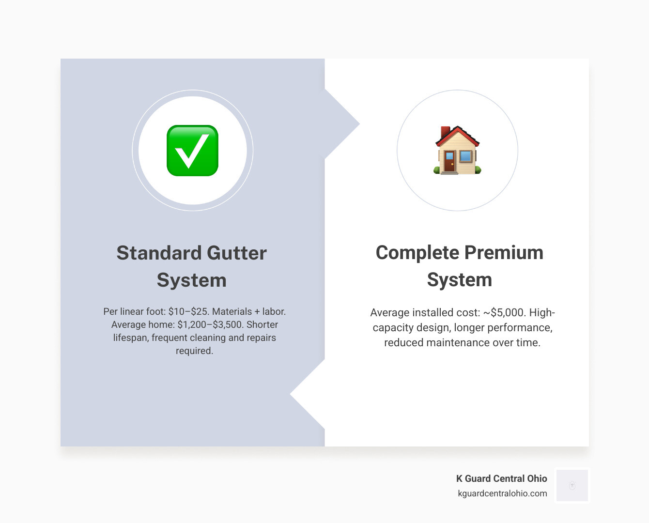 Infographic comparing standard gutter installation cost vs K-Guard complete system with lifetime guarantee infographic Infographic comparing standard gutter installation cost vs K-Guard complete system with lifetime guarantee infographic
