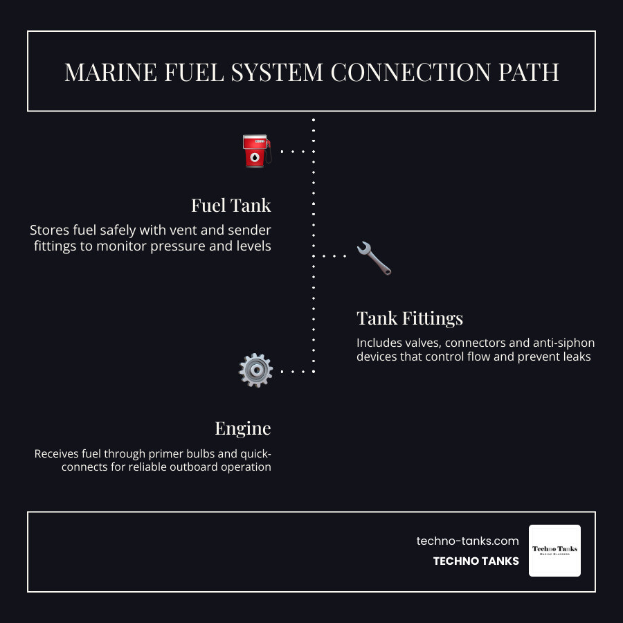 Diagram showing connection path from marine fuel tank through fittings to outboard engine infographic Diagram showing connection path from marine fuel tank through fittings to outboard engine infographic