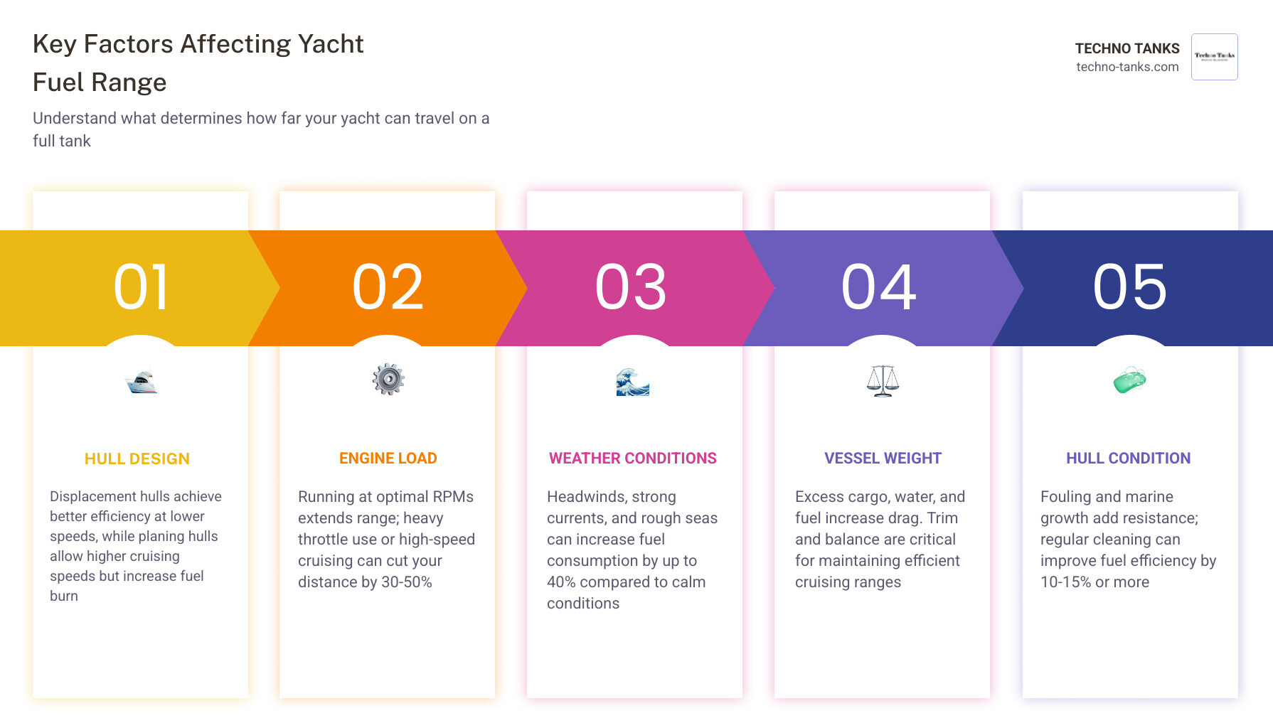 Infographic showing yacht fuel range by size, key consumption rates, and top factors affecting nautical range infographic Infographic showing yacht fuel range by size, key consumption rates, and top factors affecting nautical range infographic
