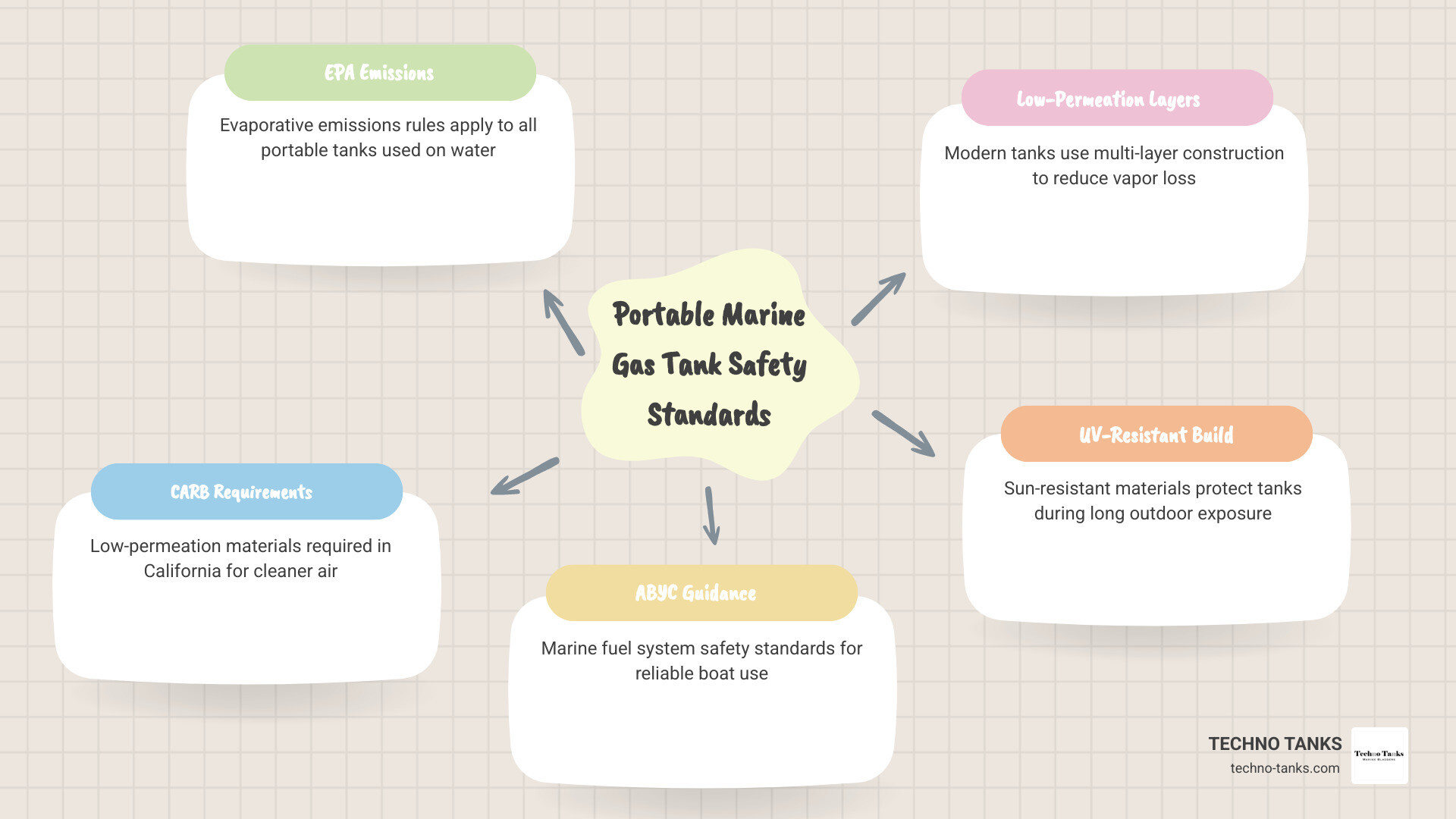 infographic of portable marine fuel tank safety standards infographic infographic of portable marine fuel tank safety standards infographic