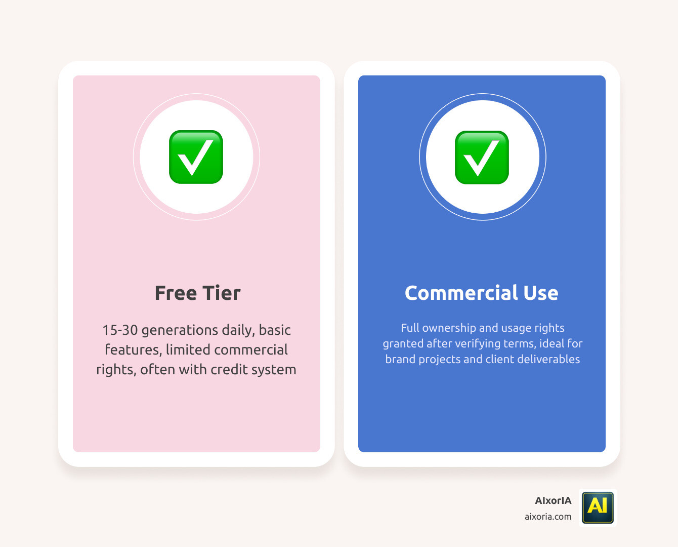 Table comparing daily limits and commercial usage rights for top AI tools infographic Table comparing daily limits and commercial usage rights for top AI tools infographic