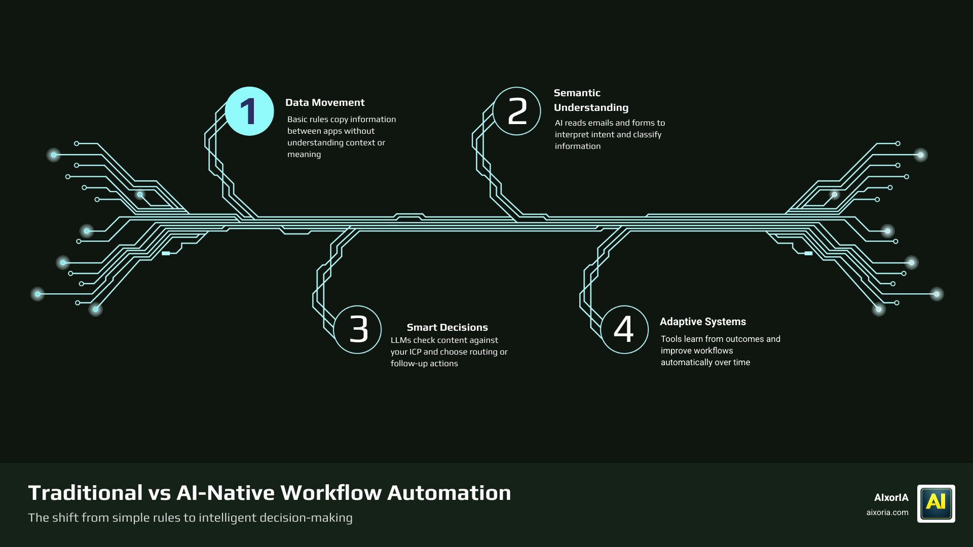 Infographic comparing traditional if-this-then-that automation vs AI-native workflow automation with LLM decisioning