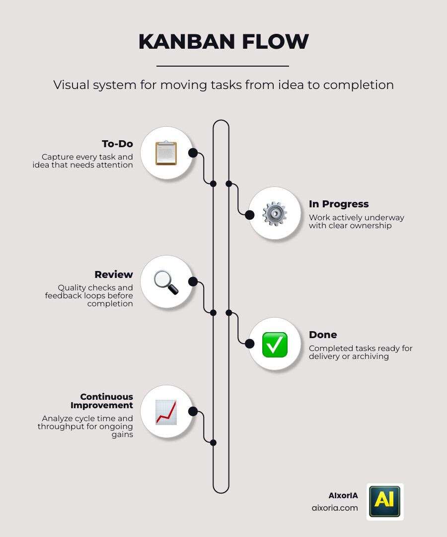 Kanban flow infographic from To-Do to In Progress to Done with key tool comparisons infographic