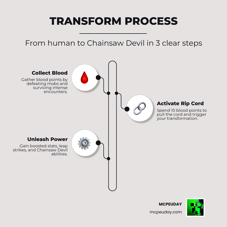 Chainsaw Man Addon transformation process steps from human form to Chainsaw Devil with blood points system infographic Chainsaw Man Addon transformation process steps from human form to Chainsaw Devil with blood points system infographic