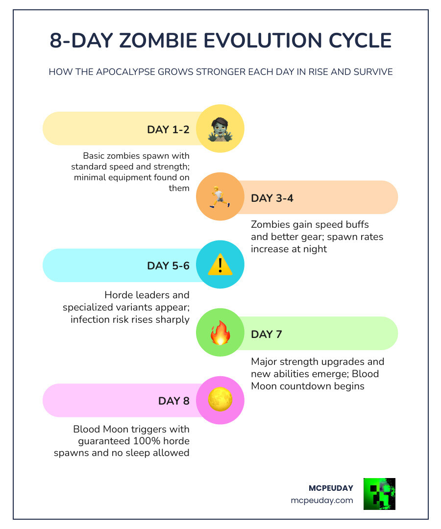 Infographic showing the Rise and Survive 8-day zombie evolution cycle, Blood Moon events, and difficulty scaling infographic