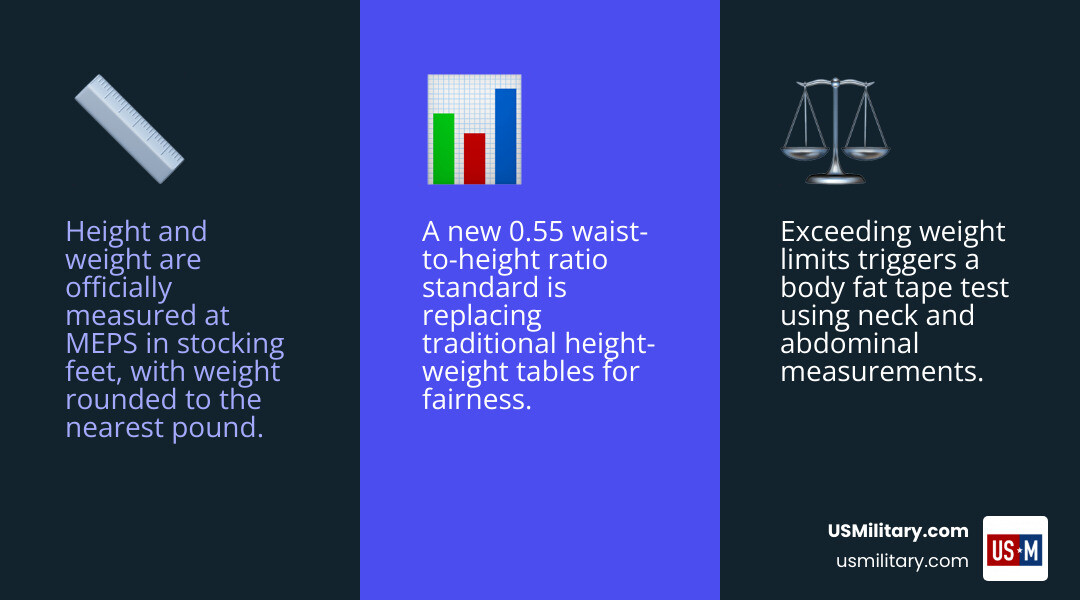 Infographic showing military body fat limits by branch, age, and gender plus the new 0.55 waist-to-height ratio standard