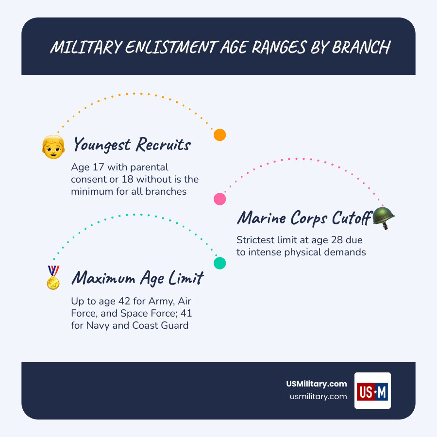 Infographic showing military enlistment age ranges by branch for all six U.S. military services in 2026 infographic Infographic showing military enlistment age ranges by branch for all six U.S. military services in 2026 infographic