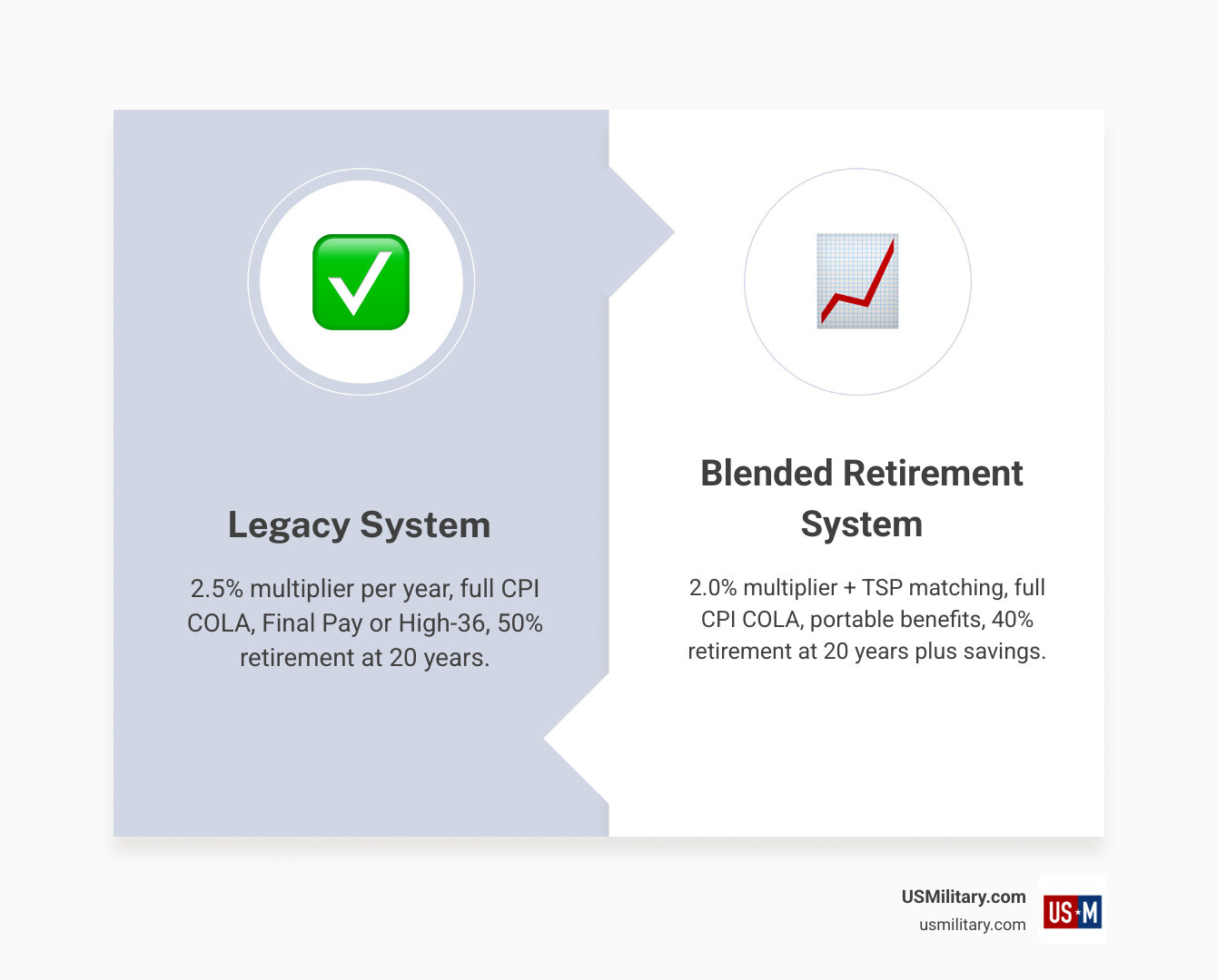 Infographic comparing four military retirement systems: Final Pay, High-36, REDUX, and BRS with multipliers and COLA