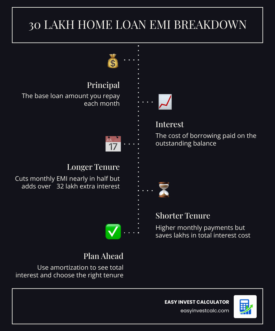 Infographic showing 30 lakh home loan EMI breakdown by tenure with principal vs interest split infographic