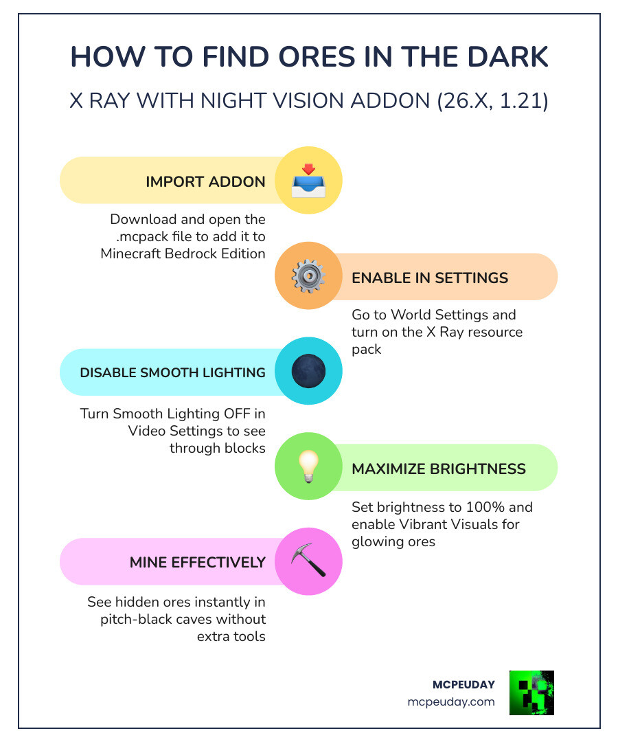 Infographic showing how X-Ray Night Vision Addon highlights ores through solid blocks in Minecraft Bedrock 1.21 infographic Infographic showing how X-Ray Night Vision Addon highlights ores through solid blocks in Minecraft Bedrock 1.21 infographic