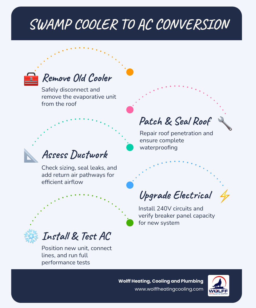 Step-by-step swamp cooler to central AC conversion process infographic for New Mexico homes infographic Step-by-step swamp cooler to central AC conversion process infographic for New Mexico homes infographic