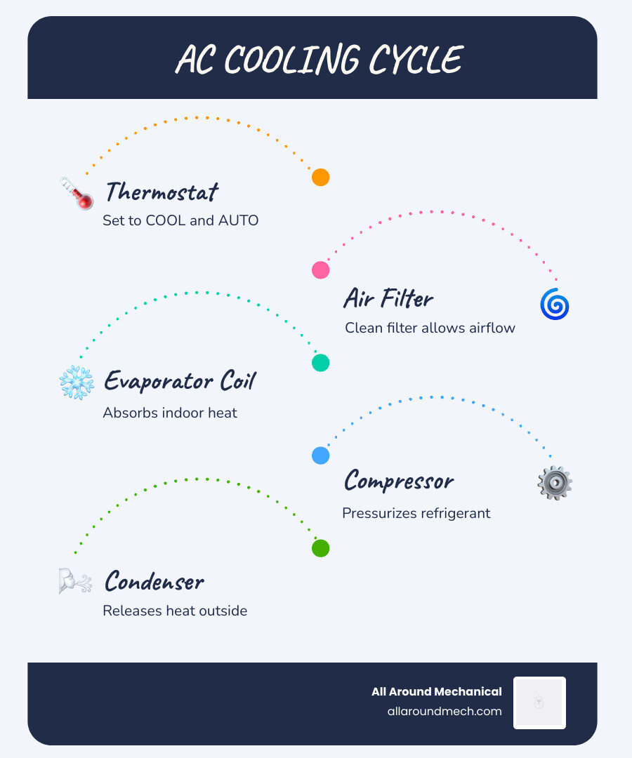 Infographic showing the residential AC cooling cycle and common failure points causing warm air infographic Infographic showing the residential AC cooling cycle and common failure points causing warm air infographic