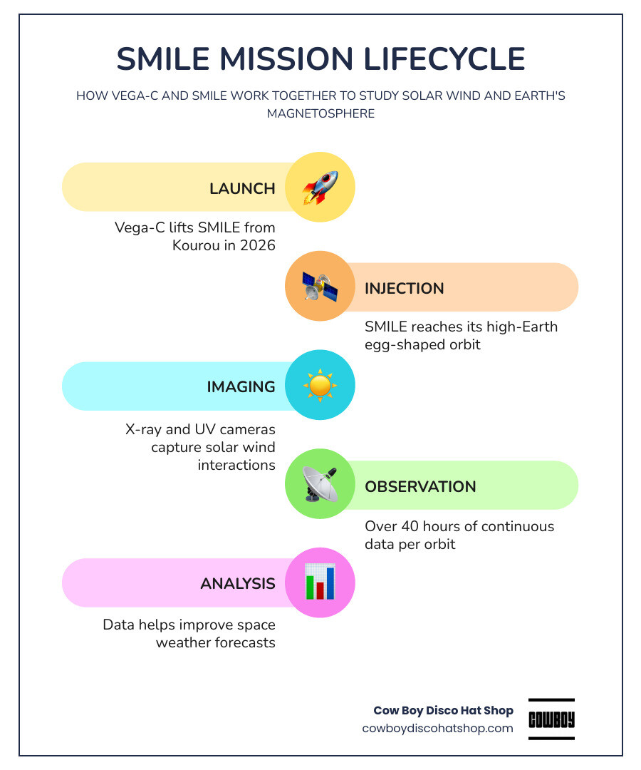 SMILE mission lifecycle showing solar wind interaction with Earth's magnetosphere and Vega-C launch stages infographic