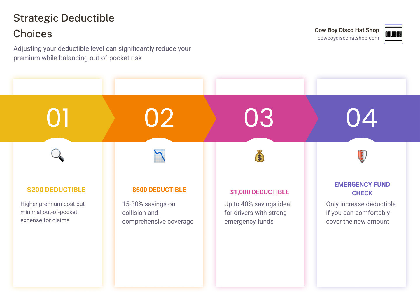 Table comparing deductible levels and average premium savings infographic
