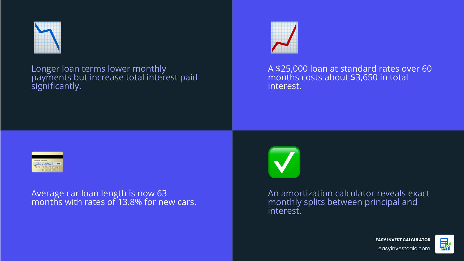 Car loan amortization process showing monthly payment split between principal and interest over loan term infographic