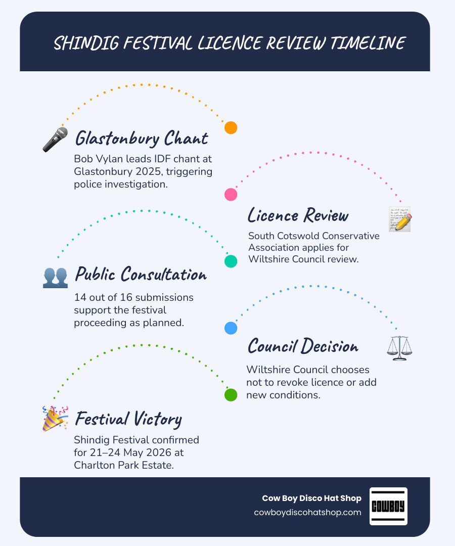 Timeline infographic of Shindig Festival licence review process from application to victory May 2026 infographic