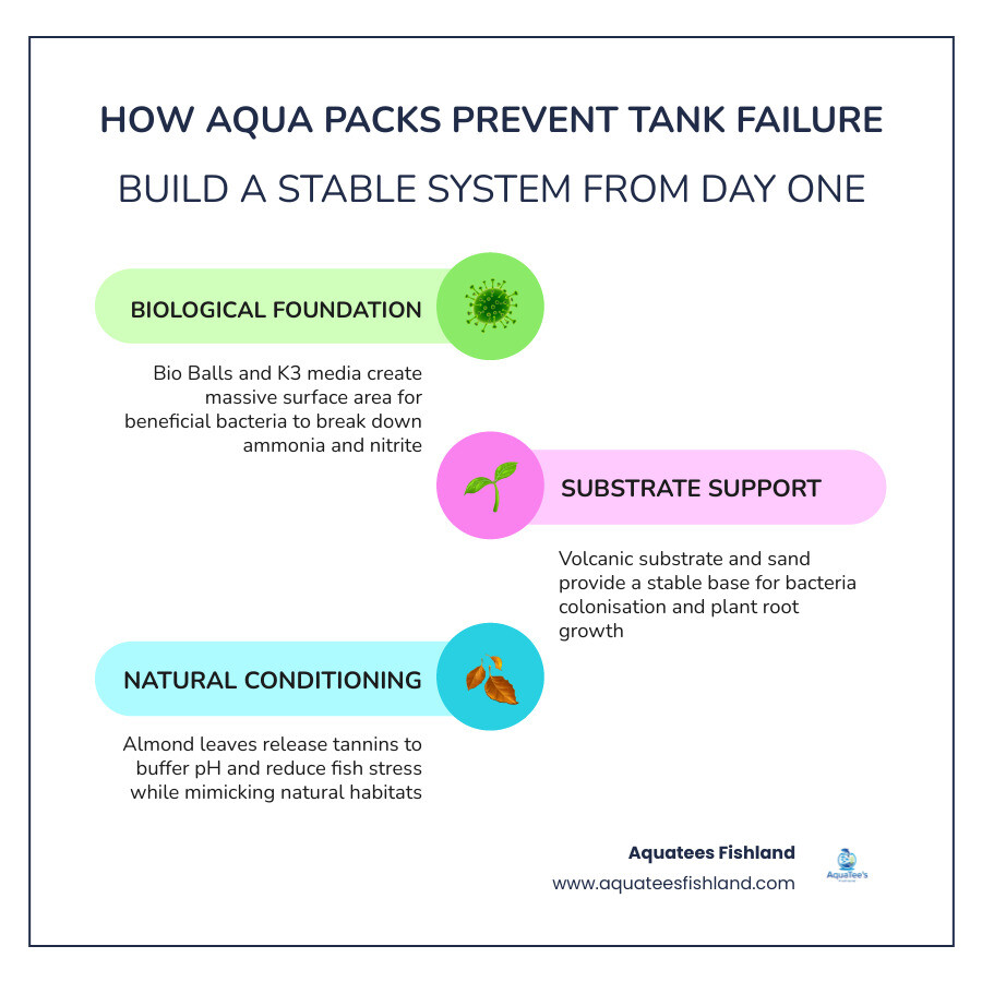 Infographic showing the five layers of an aqua pack aquarium system: substrate, bio media, natural conditioners, water