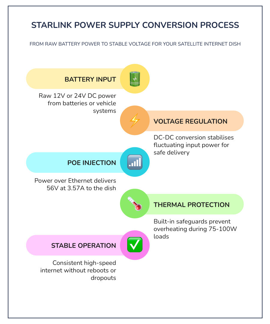 Infographic showing battery to Starlink voltage conversion AC DC power supply types comparison infographic