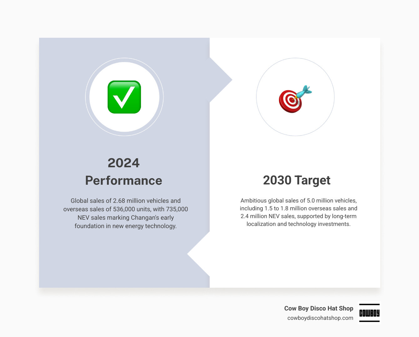Comparison of Changan 2024 metrics vs 2030 targets infographic