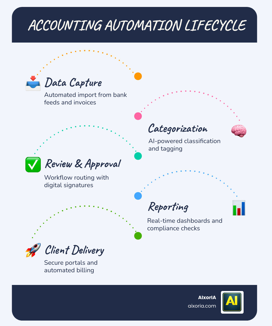 Accounting automation lifecycle infographic showing steps from data capture to client delivery infographic