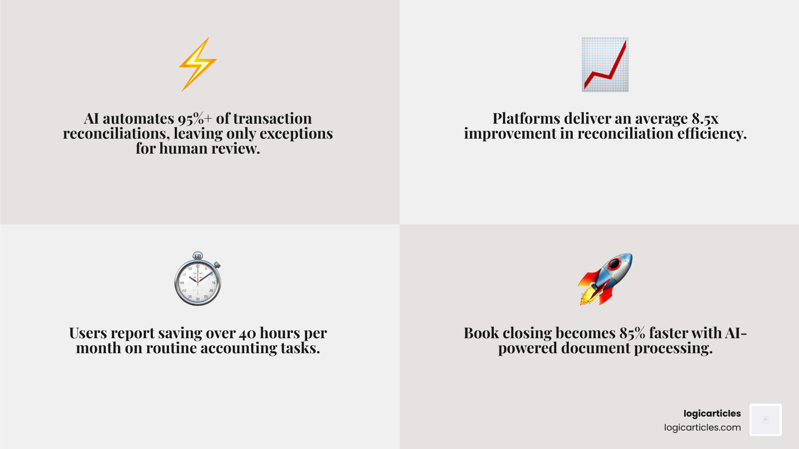 Infographic showing 85% faster book closing and 8.5x reconciliation efficiency infographic