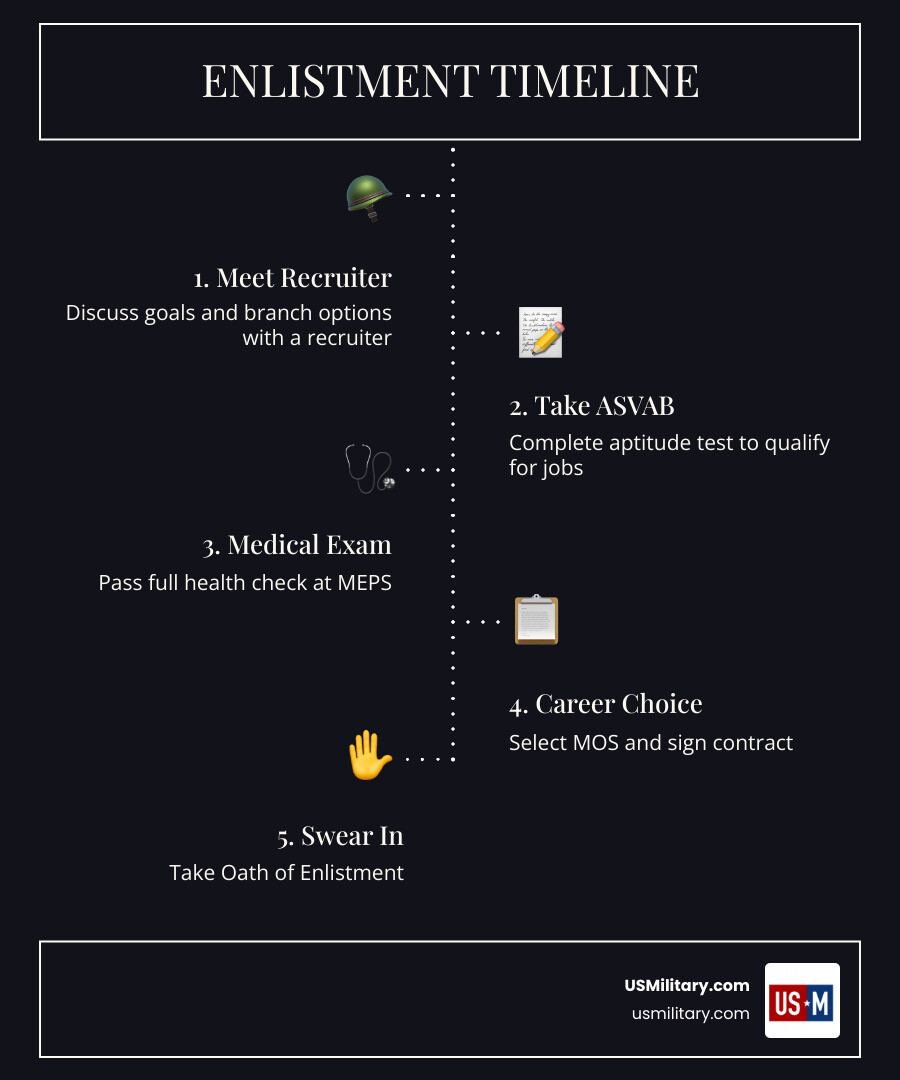 Infographic showing enlistment steps and branch age limits for all six U.S. military branches infographic