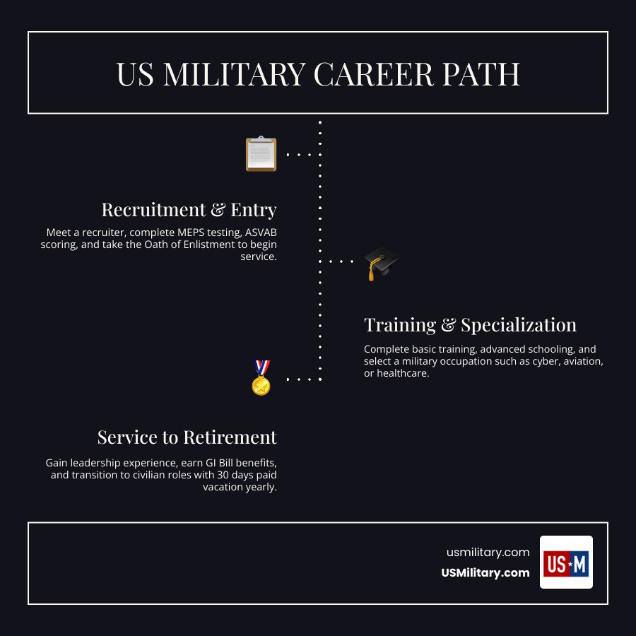 Infographic showing US military career path from enlistment through retirement with branches, job fields, and benefits