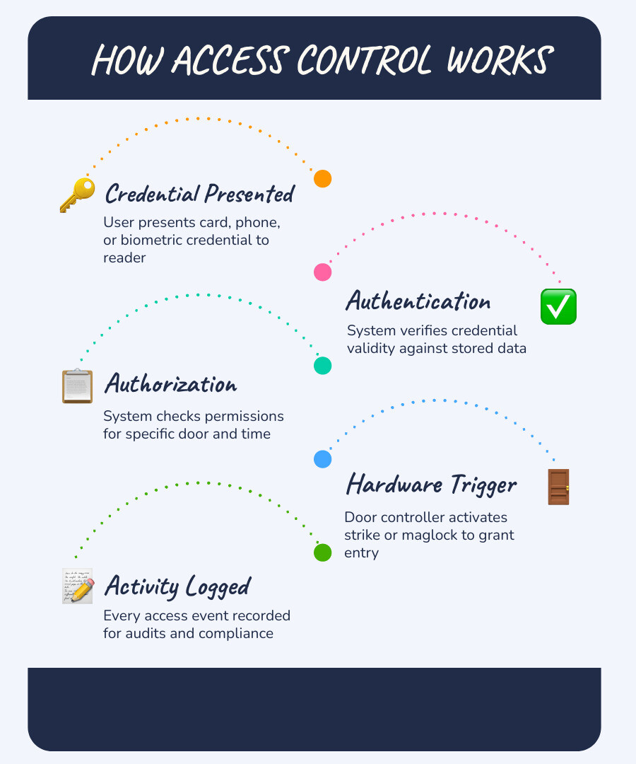 Infographic: Access control authentication and authorization workflow from credential to door infographic Infographic: Access control authentication and authorization workflow from credential to door infographic