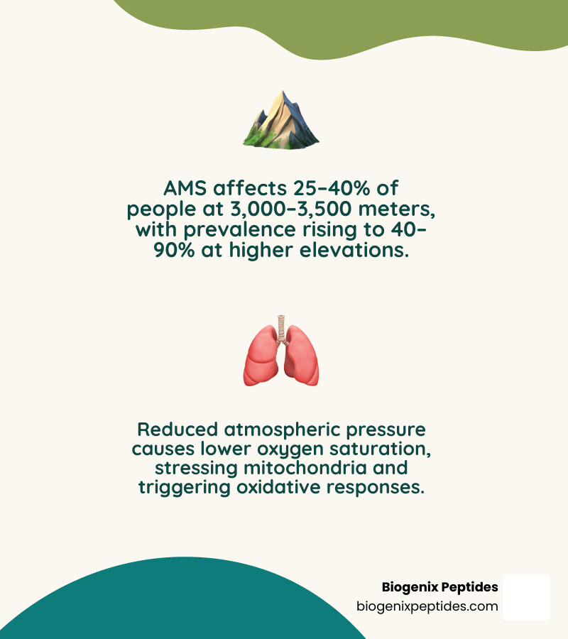 Infographic showing AMS prevalence rates, altitude oxygen reduction, and key peptide research targets for altitude sickness