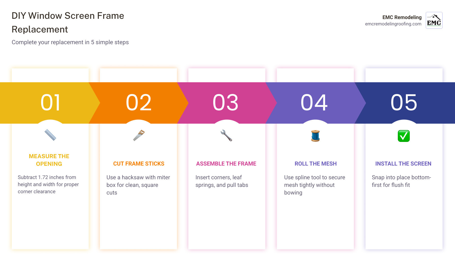 Infographic showing components of a window screen frame kit: frame sticks, corner inserts, spline, and mesh infographic Infographic showing components of a window screen frame kit: frame sticks, corner inserts, spline, and mesh infographic