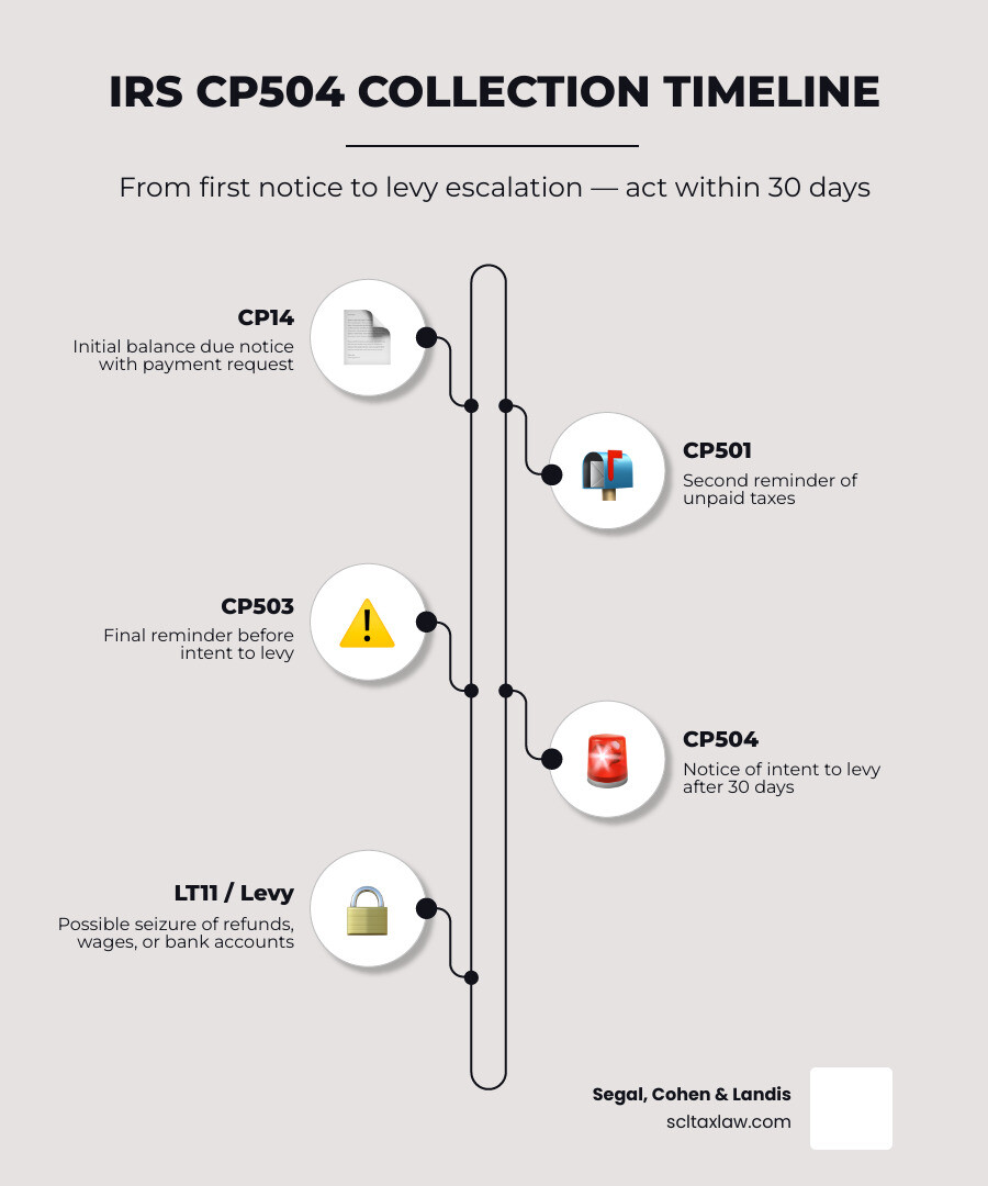 IRS collection notice timeline from CP14 to CP504 to LT11 levy with 30-day response window infographic