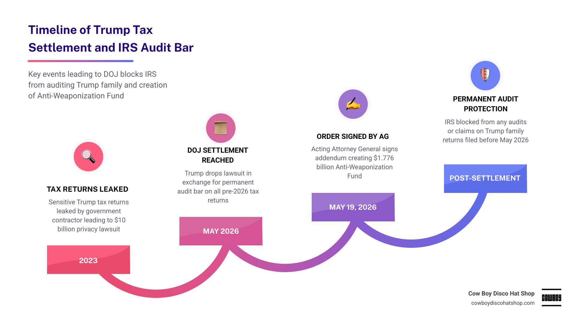 Timeline of Trump tax lawsuit and 2026 DOJ IRS settlement terms and key dates infographic