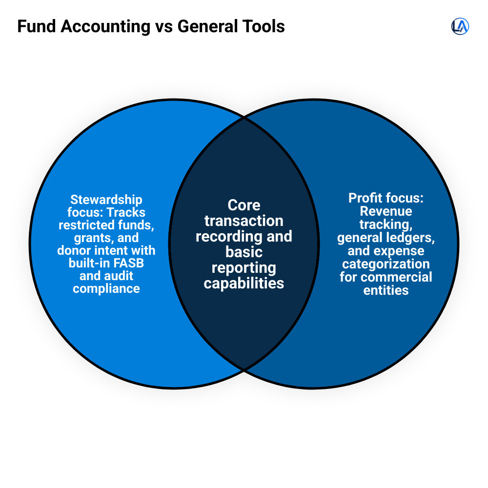 Nonprofit financial ecosystem showing fund flow, restricted vs unrestricted funds, and software touchpoints infographic