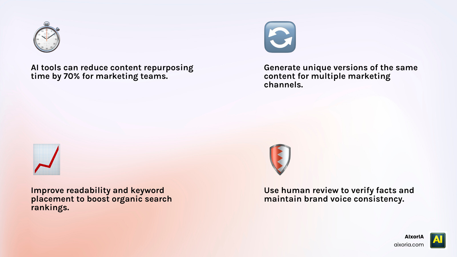 70 percent time savings for marketers using AI paraphrasing tools for content repurposing infographic